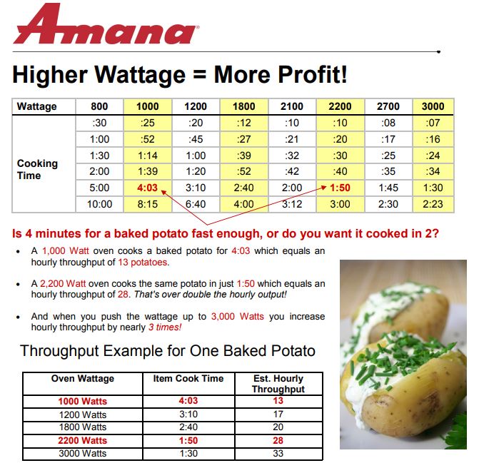 Amana Commercial Microwaves Throughput Chart